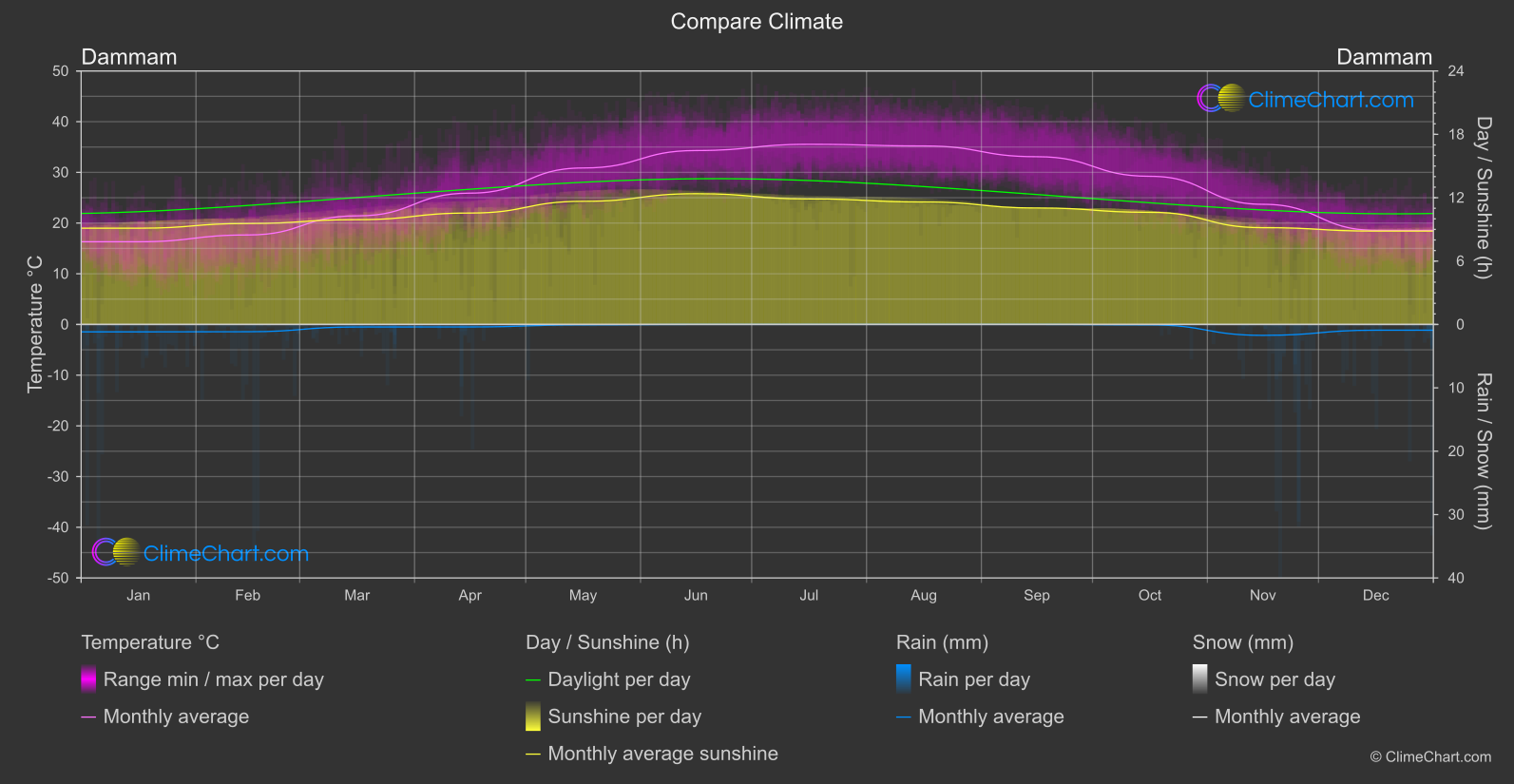 Climate Compare: Dammam (Saudi Arabia)