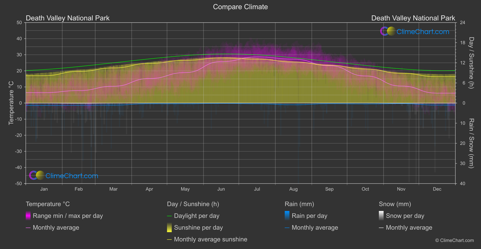 Climate Compare: Death Valley National Park (USA)