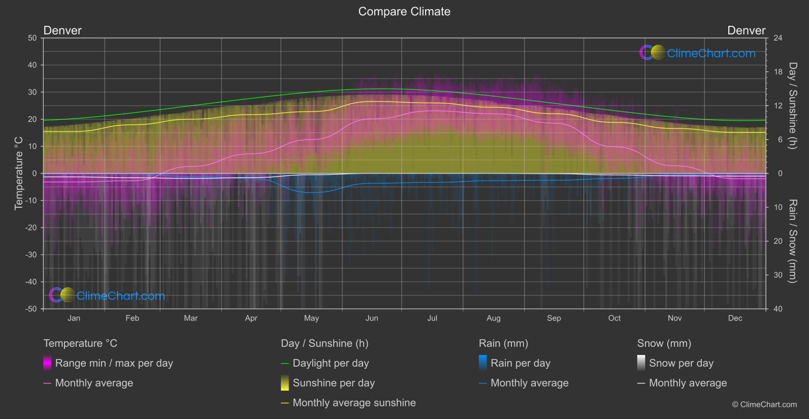 Climate Compare: Denver (USA)