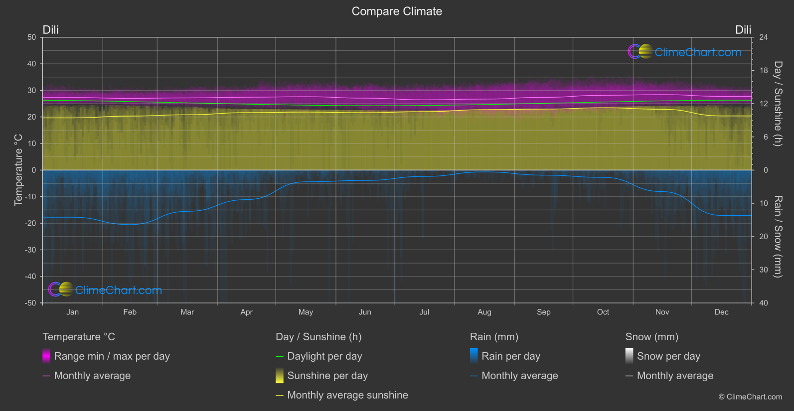 Climate Compare: Dili (Timor-Leste)