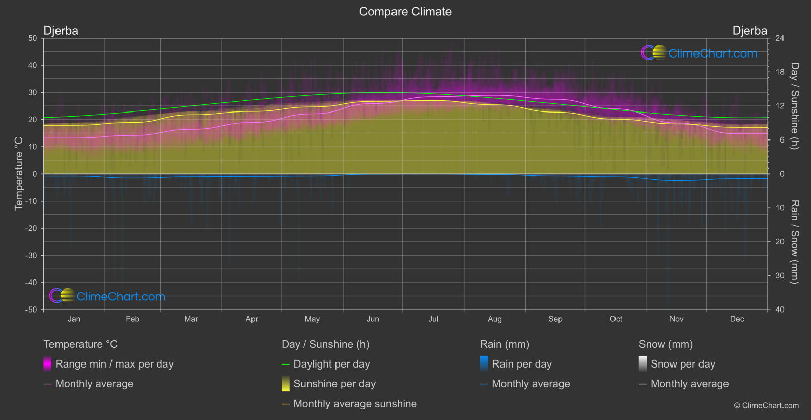 Climate Compare: Djerba (Tunisia)