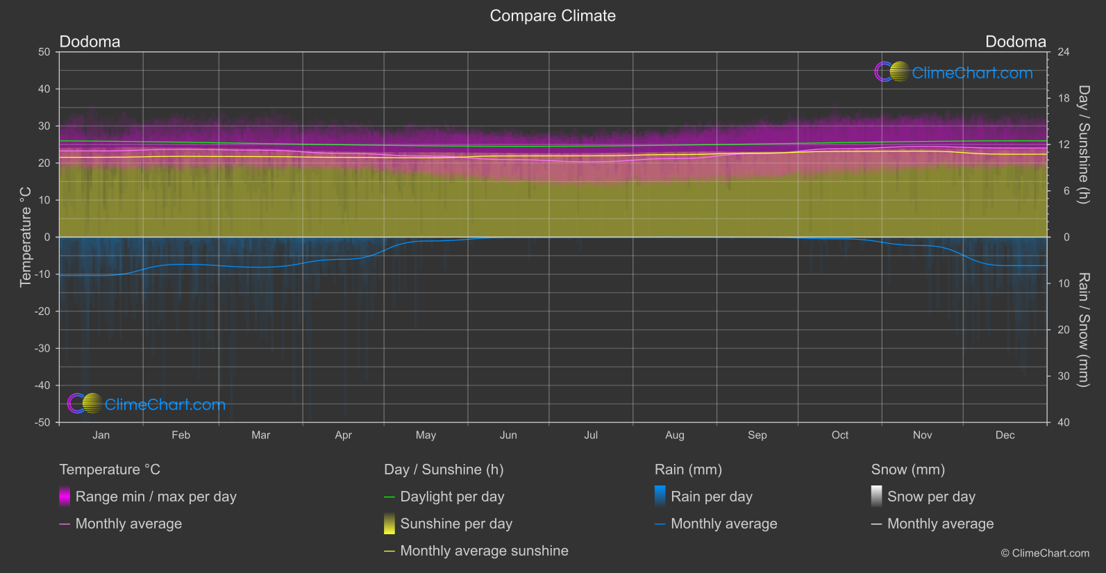 Climate Compare: Dodoma (Tanzania)