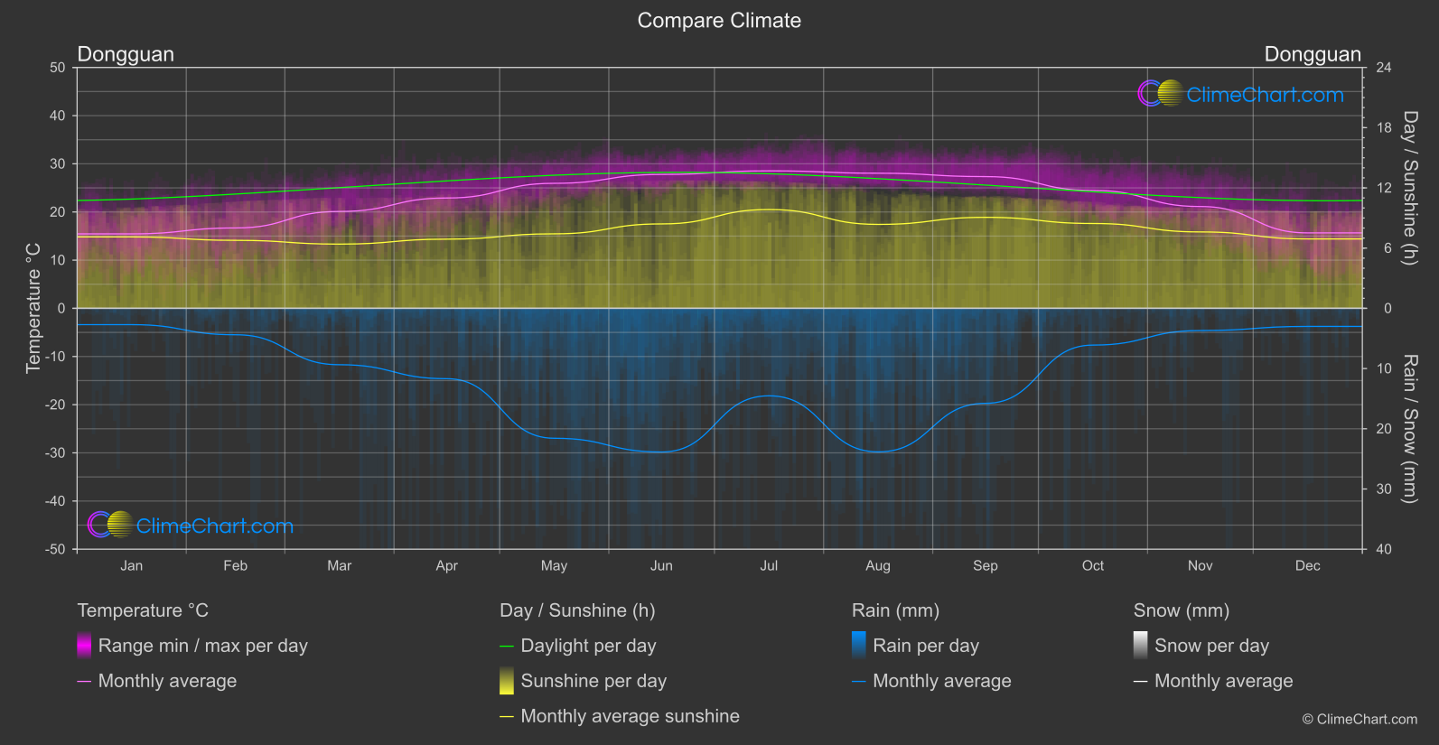 Climate Compare: Dongguan (China)