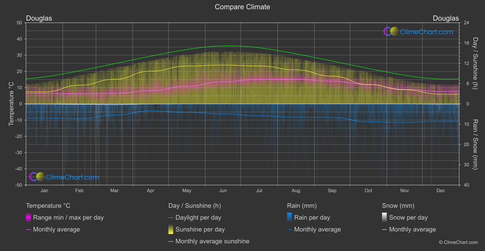 Climate Compare: Douglas (Isle of Man)