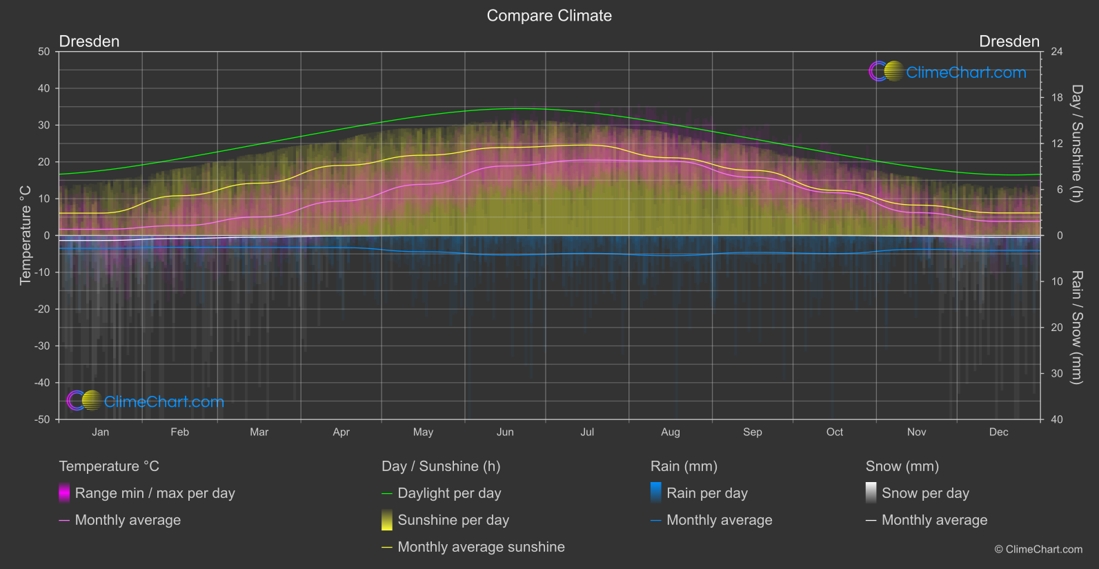 Climate Compare: Dresden (Germany)