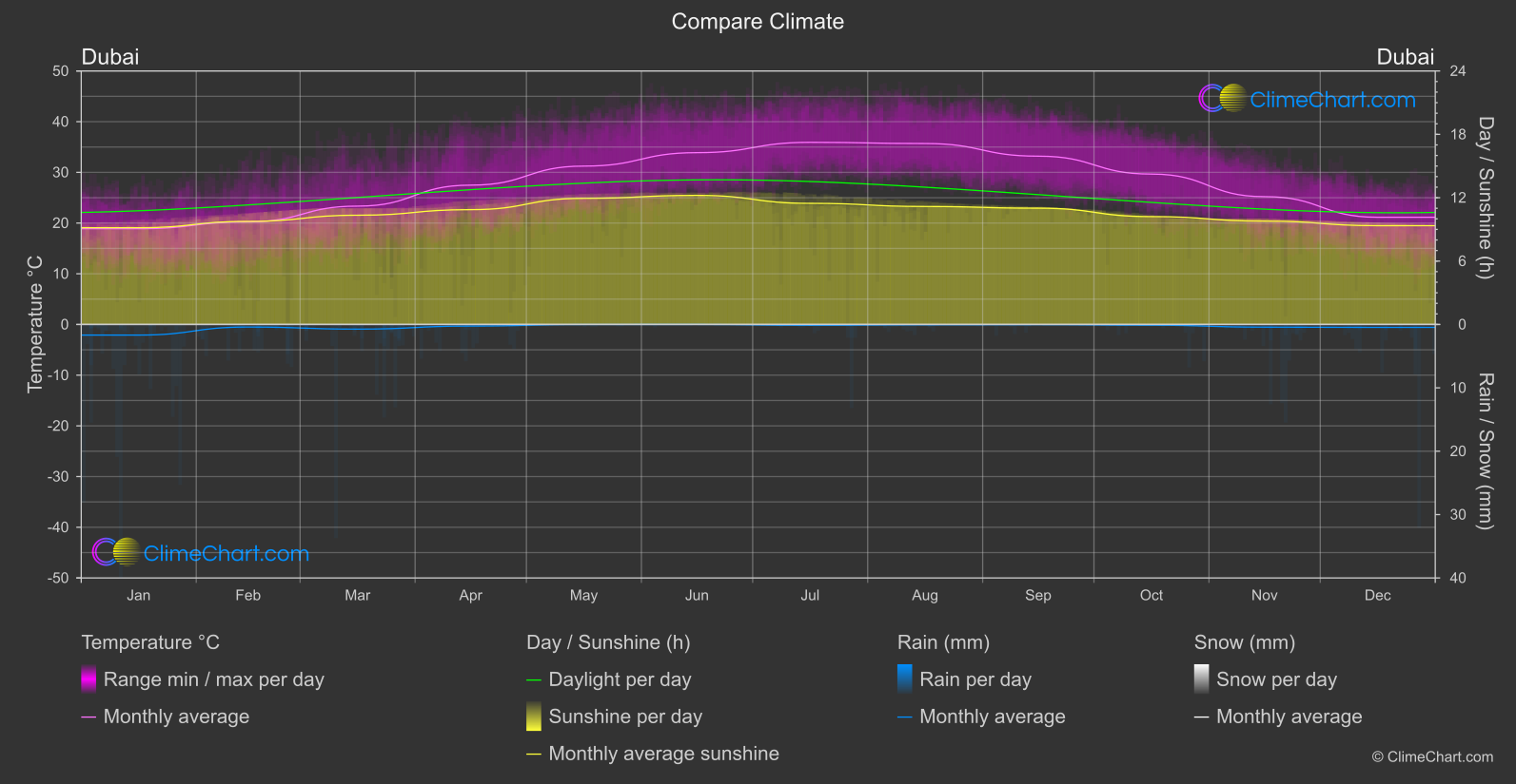 Climate Compare: Dubai (United Arab Emirates)