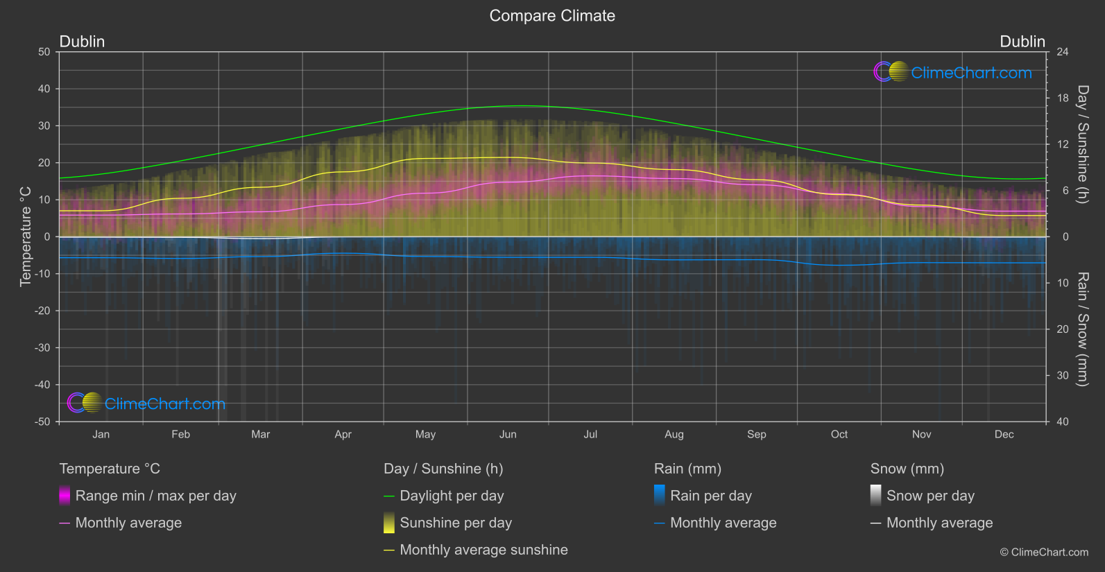 Climate Compare: Dublin (Ireland)