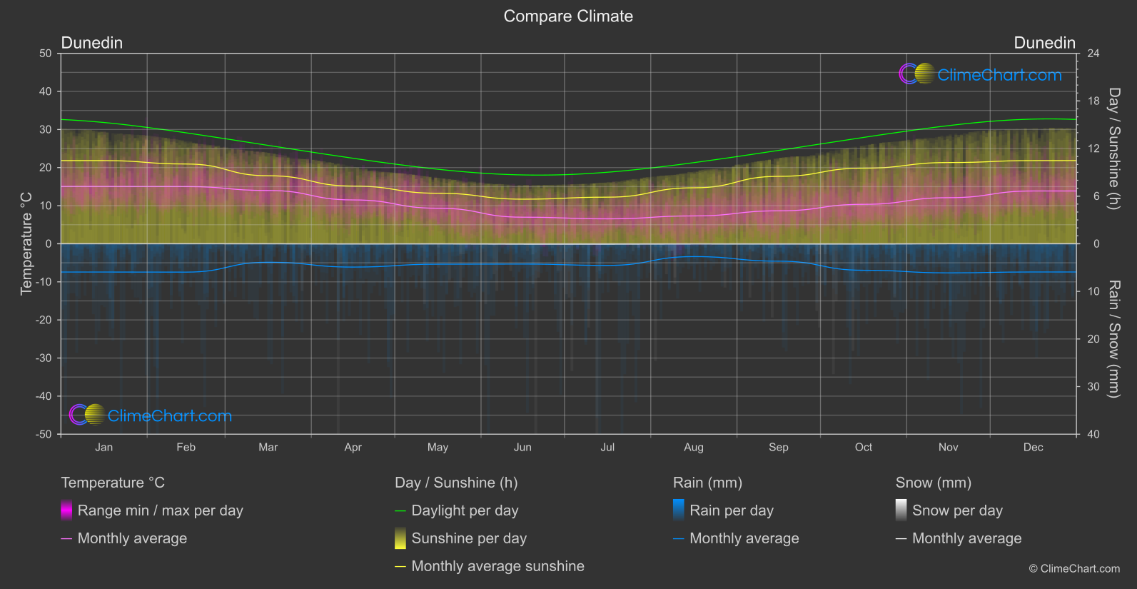 Climate Compare: Dunedin (New Zealand)