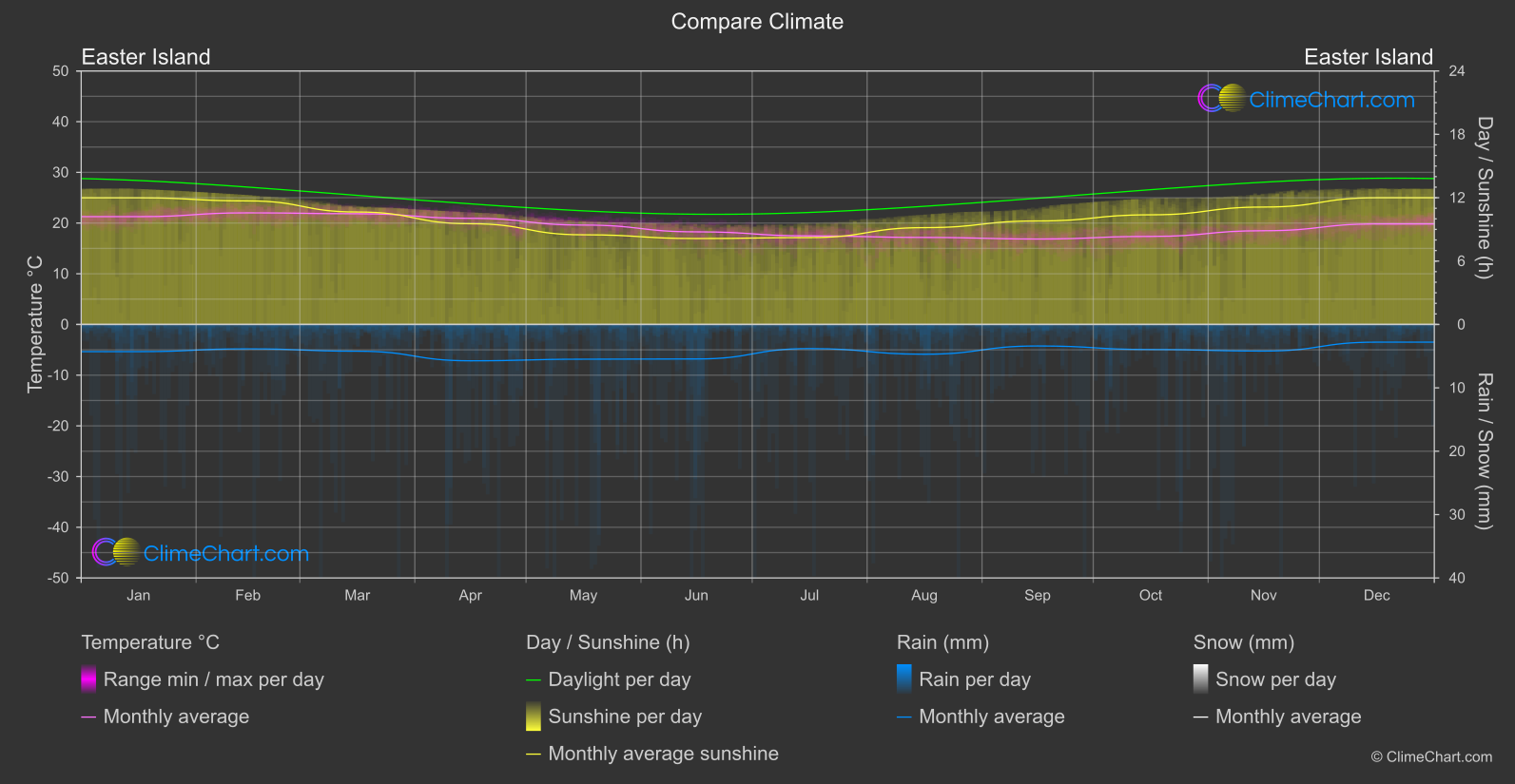 Climate Compare: Easter Island (Chile)