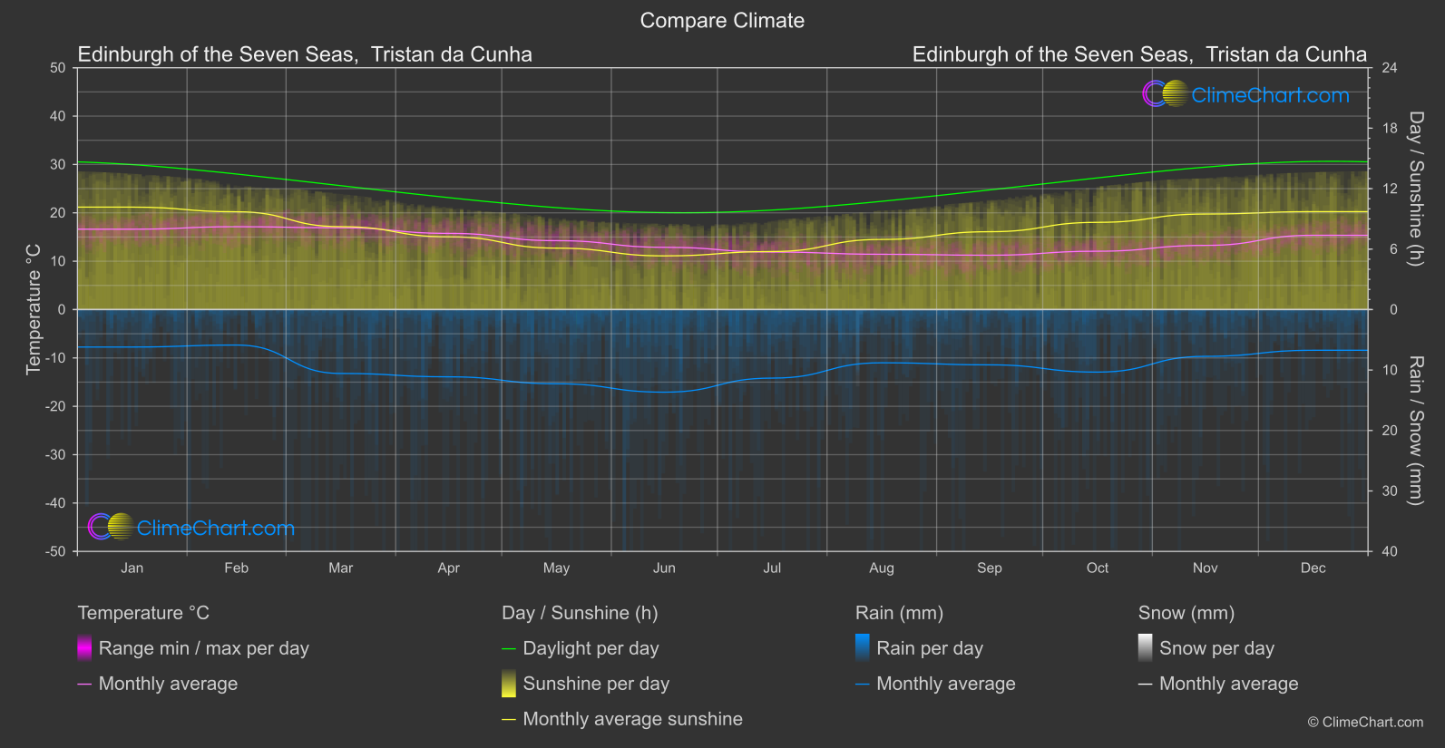 Climate Compare: Edinburgh of the Seven Seas,  Tristan da Cunha (Saint Helena, Ascension and Tristan da Cunha)