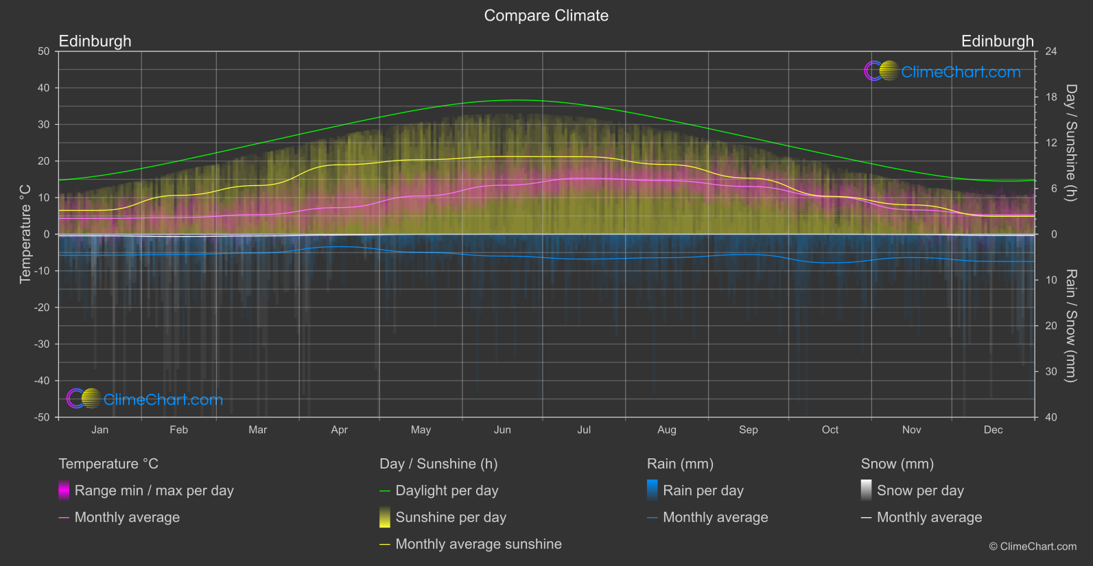 Climate Compare: Edinburgh (Great Britain)