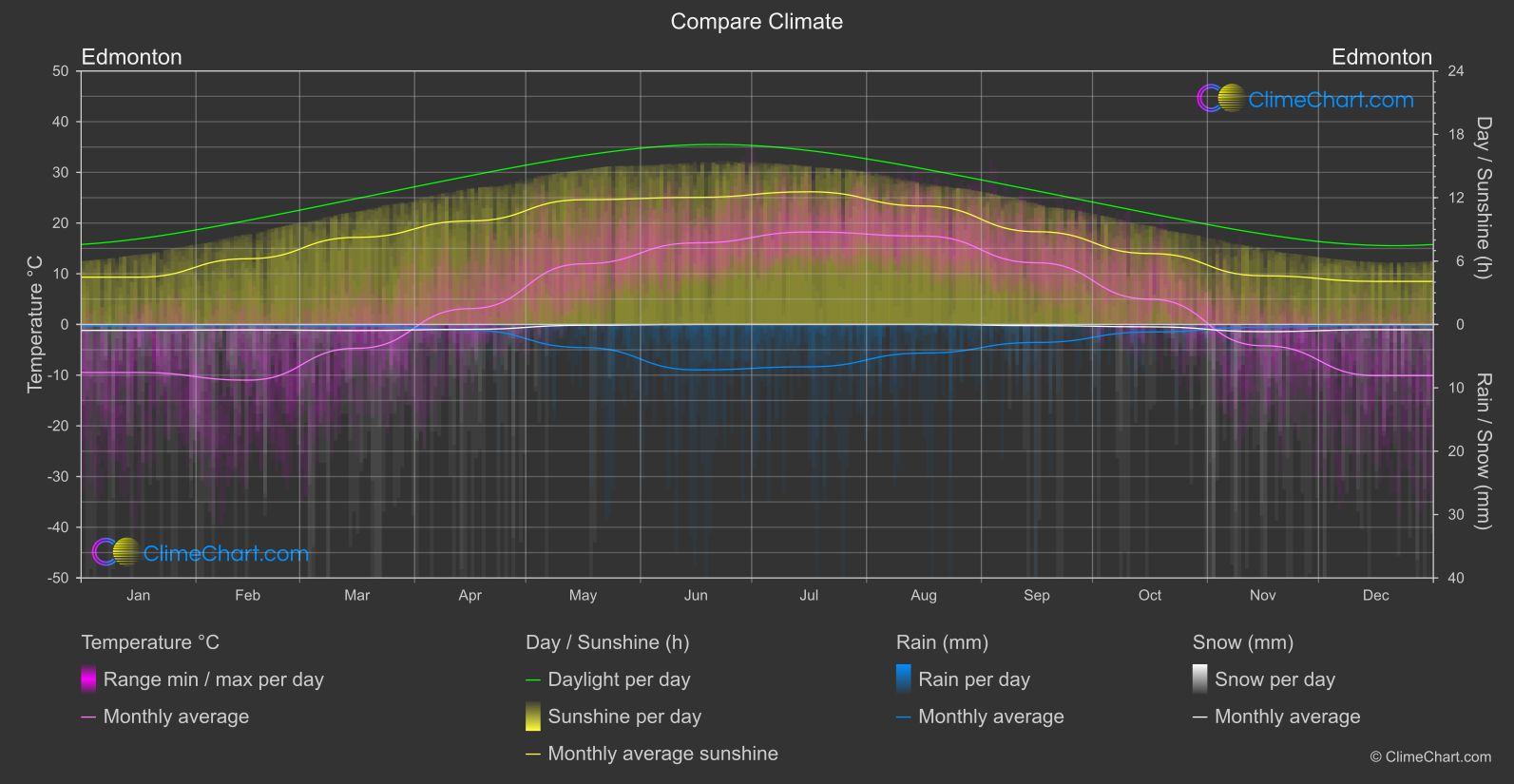 Climate Compare: Edmonton (Canada)