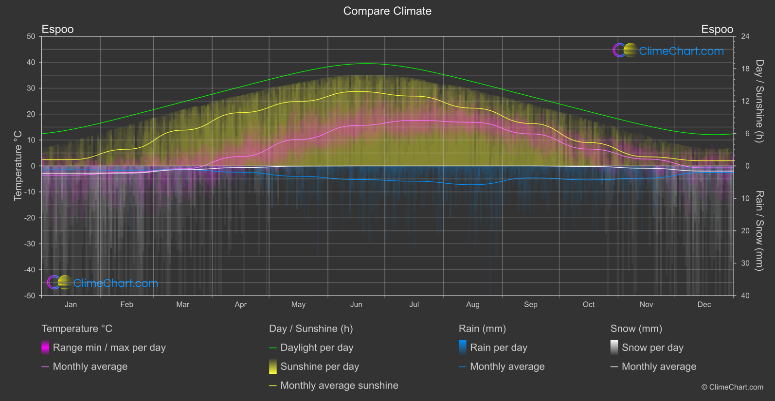 Climate Compare: Espoo (Finland)