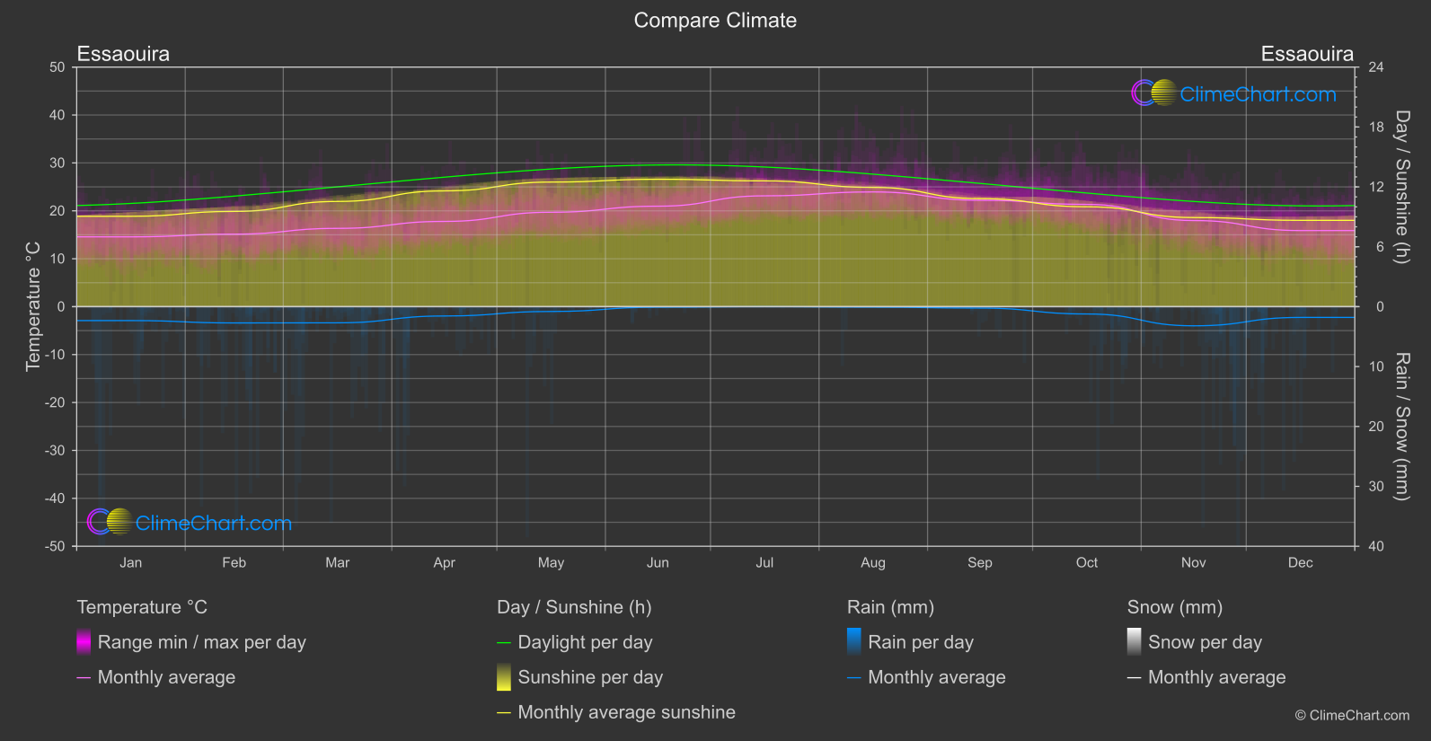 Climate Compare: Essaouira (Morocco)