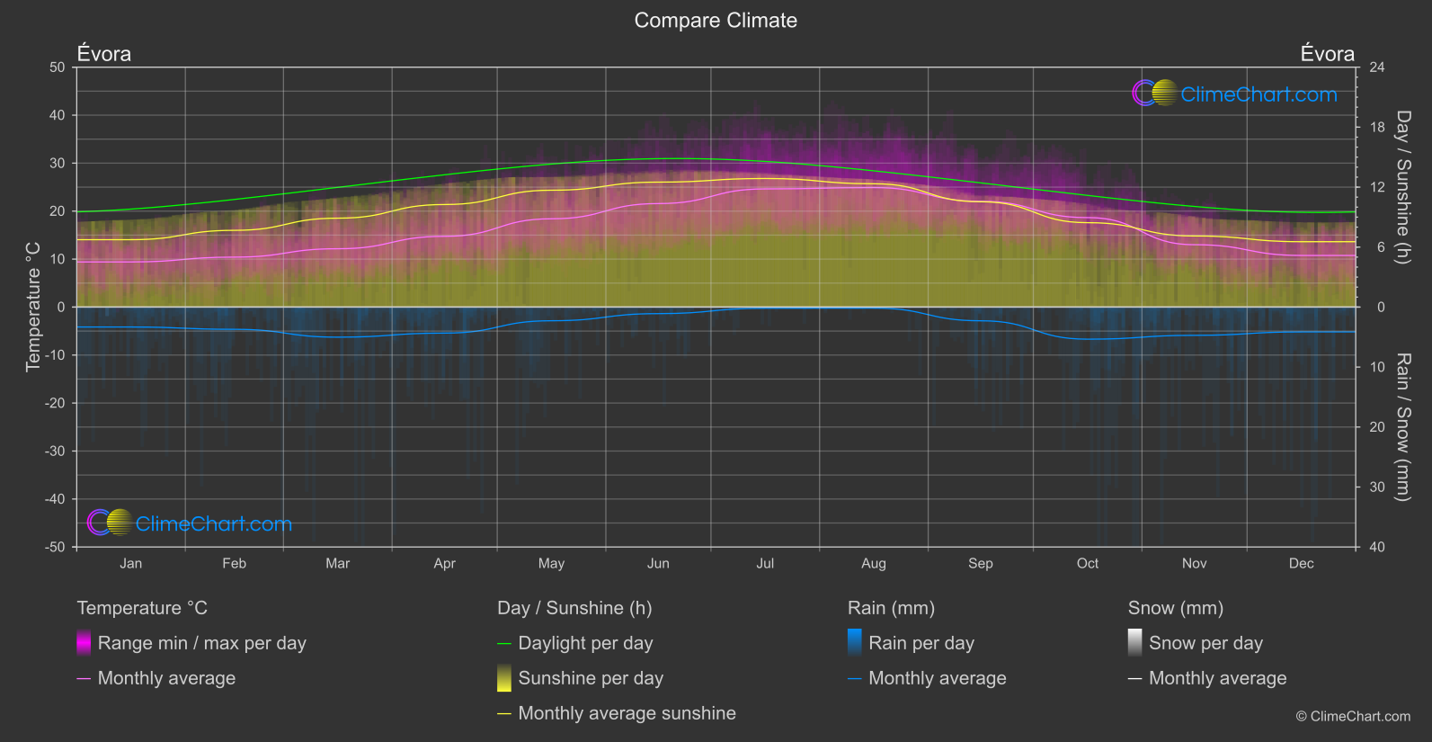 Climate Compare: Évora (Portugal)