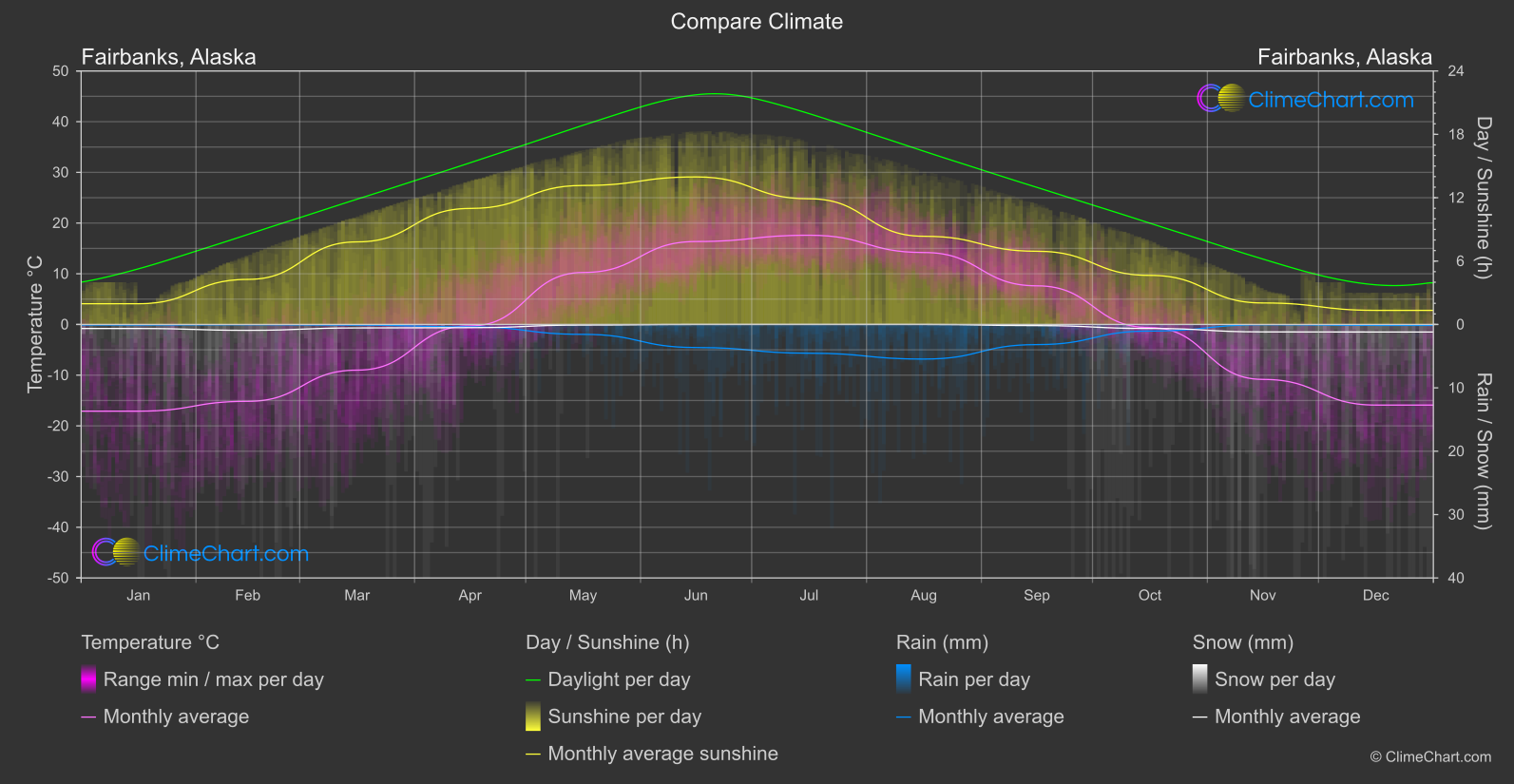 Climate Compare: Fairbanks, Alaska (USA)