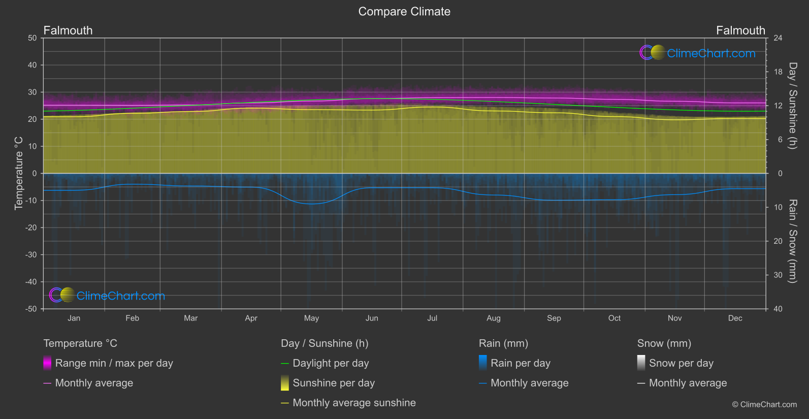 Climate Compare: Falmouth (Jamaica)