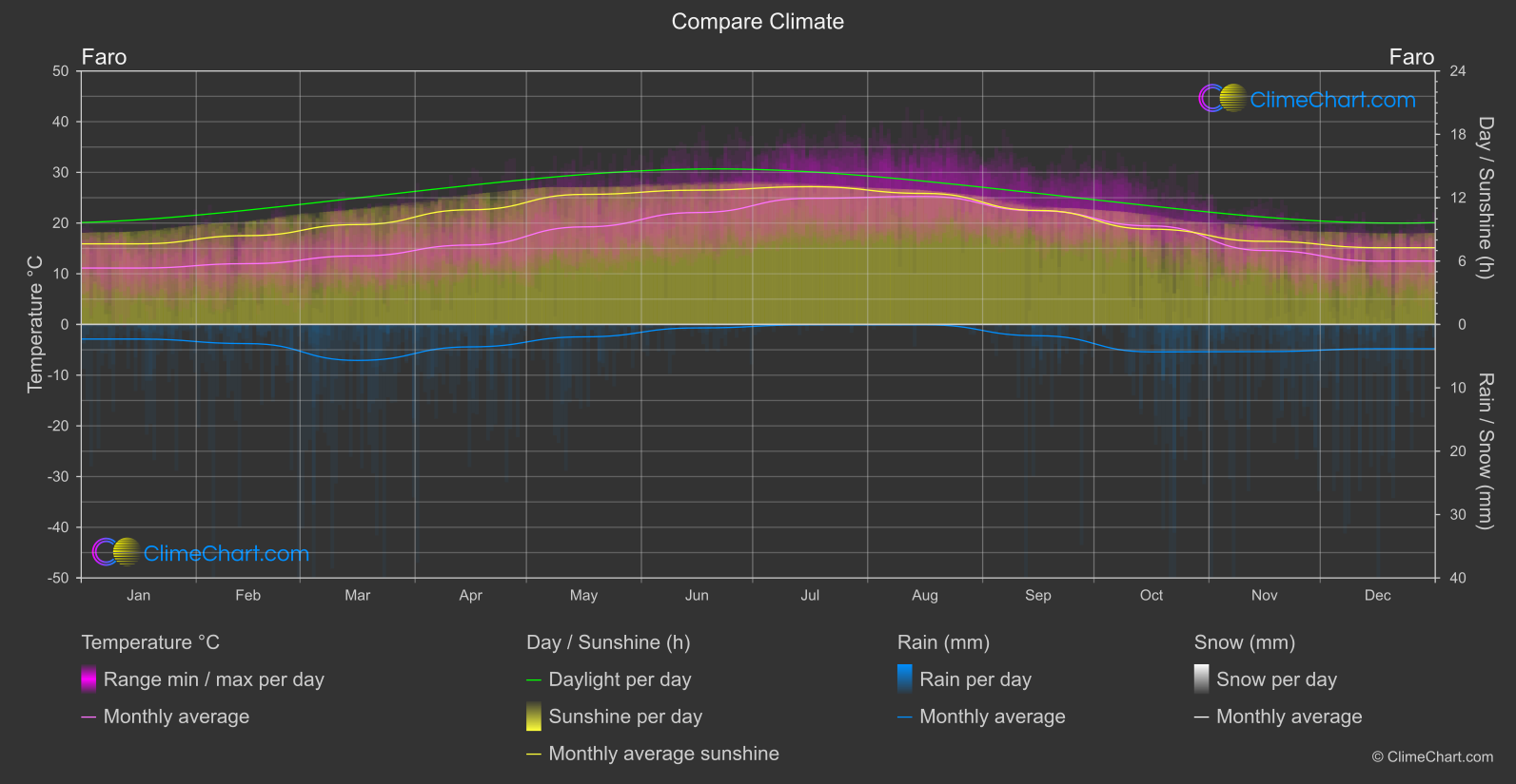 Climate Compare: Faro (Portugal)