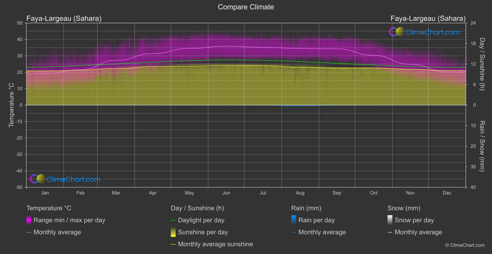 Climate Compare: Faya-Largeau (Sahara) (Chad)