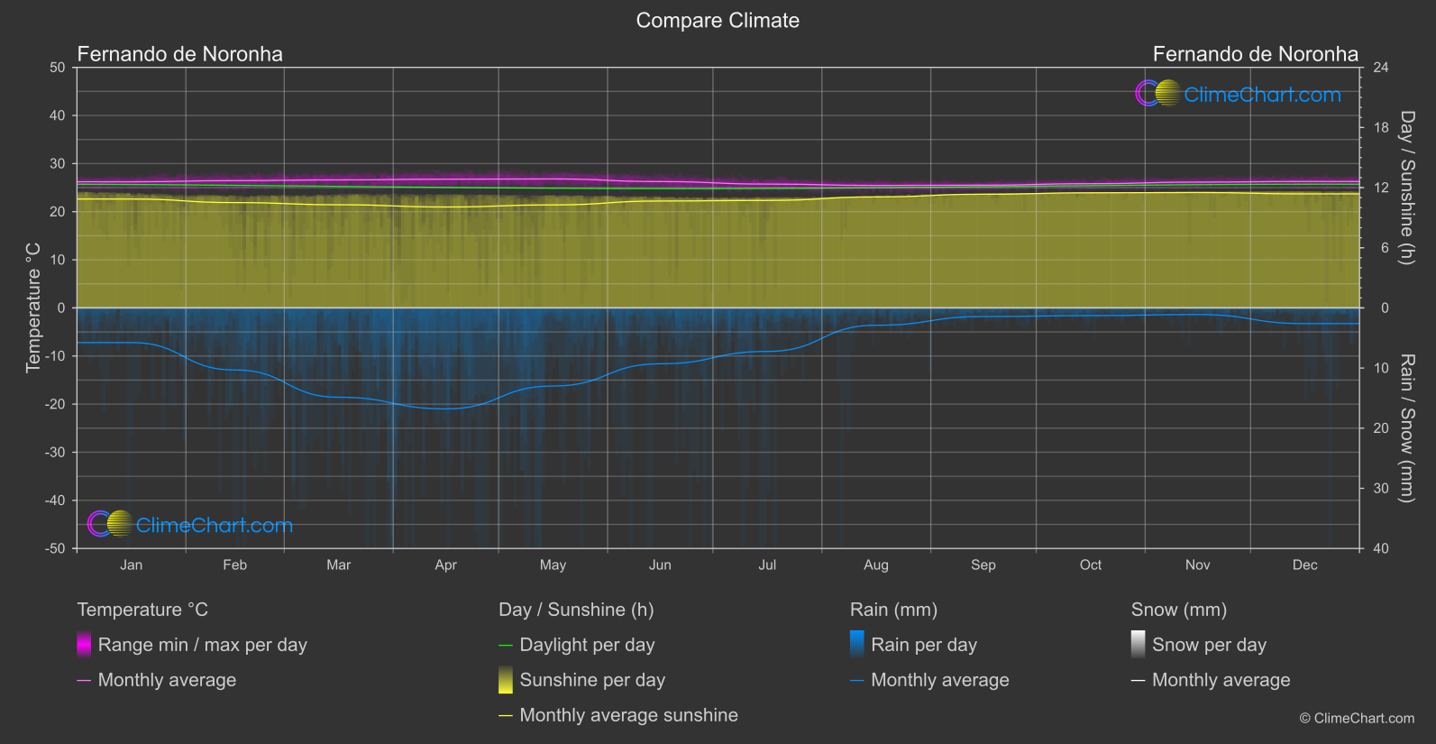 Climate Compare: Fernando de Noronha (Brazil)