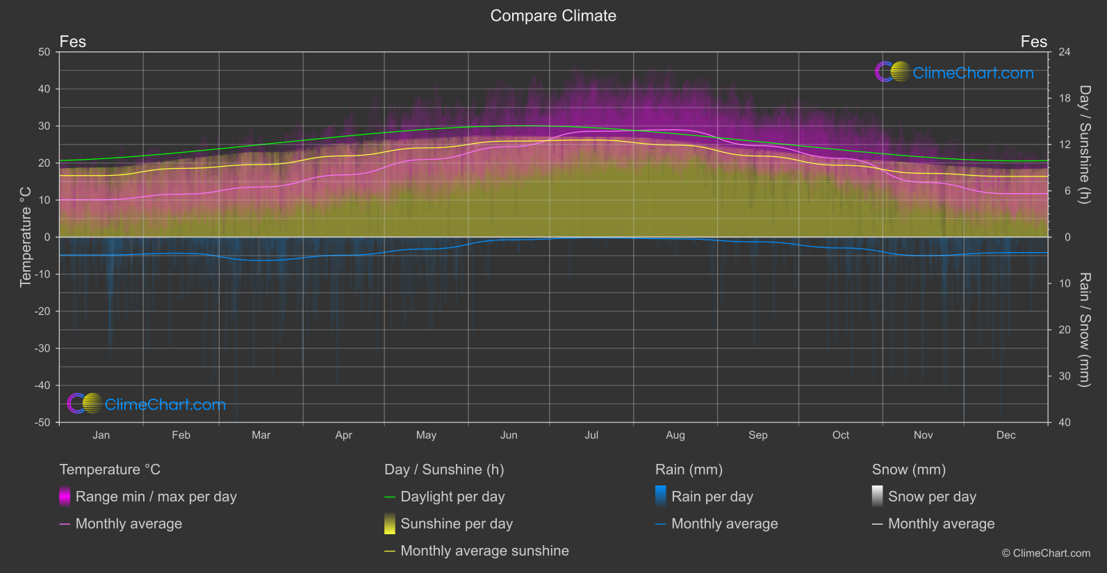 Climate Compare: Fes (Morocco)