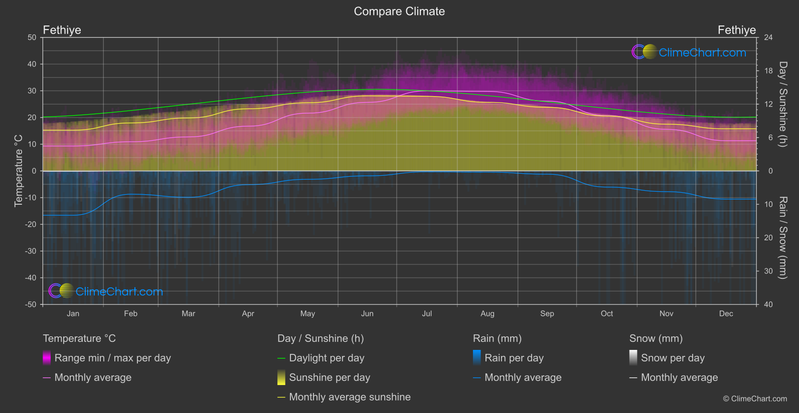 Climate Compare: Fethiye (Türkiye)