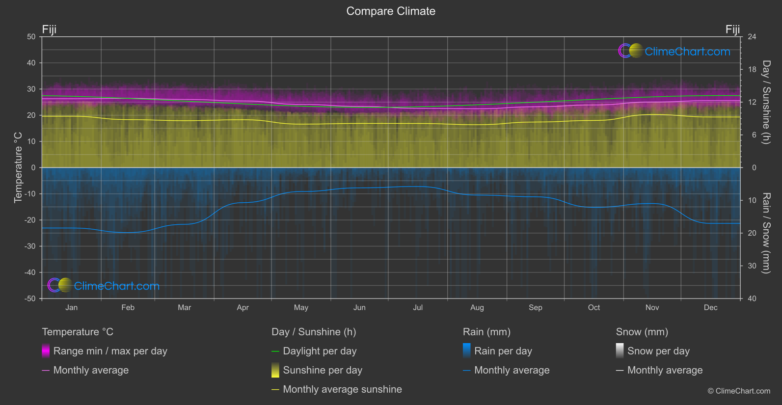 Climate Compare: Fiji (Fiji)