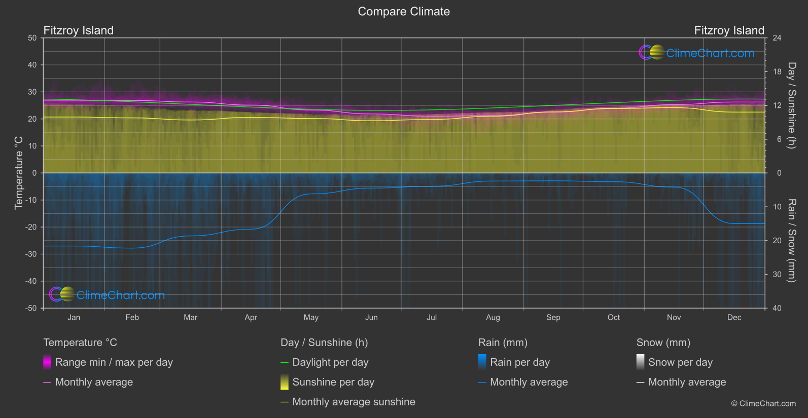 Climate Compare: Fitzroy Island (Australia)