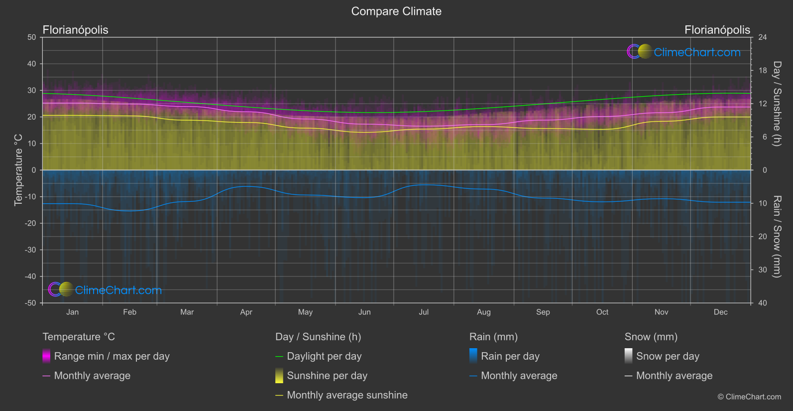 Climate Compare: Florianópolis (Brazil)