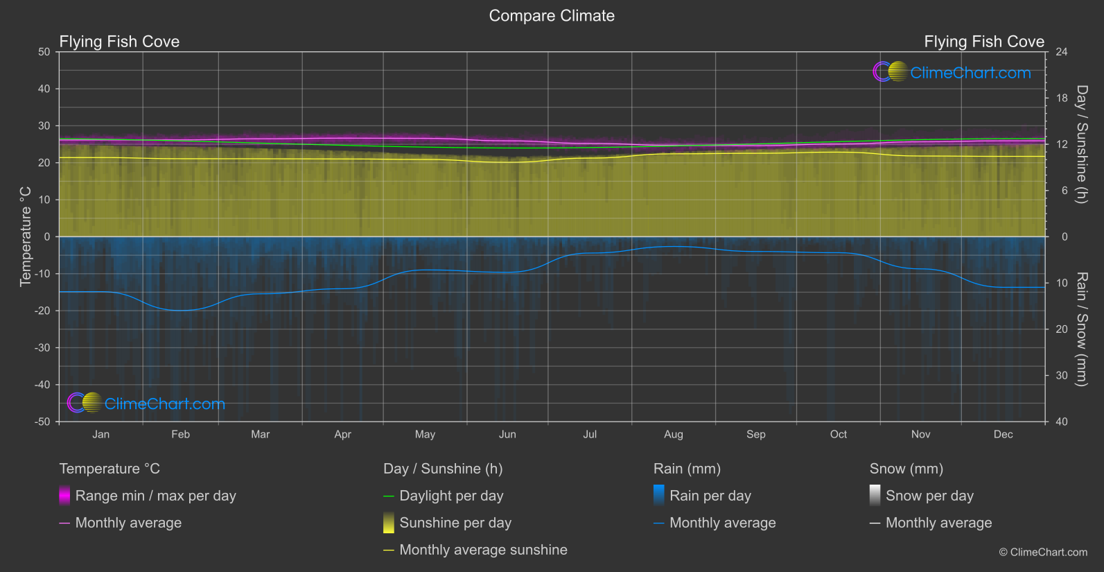 Climate Compare: Flying Fish Cove (Christmas Island)