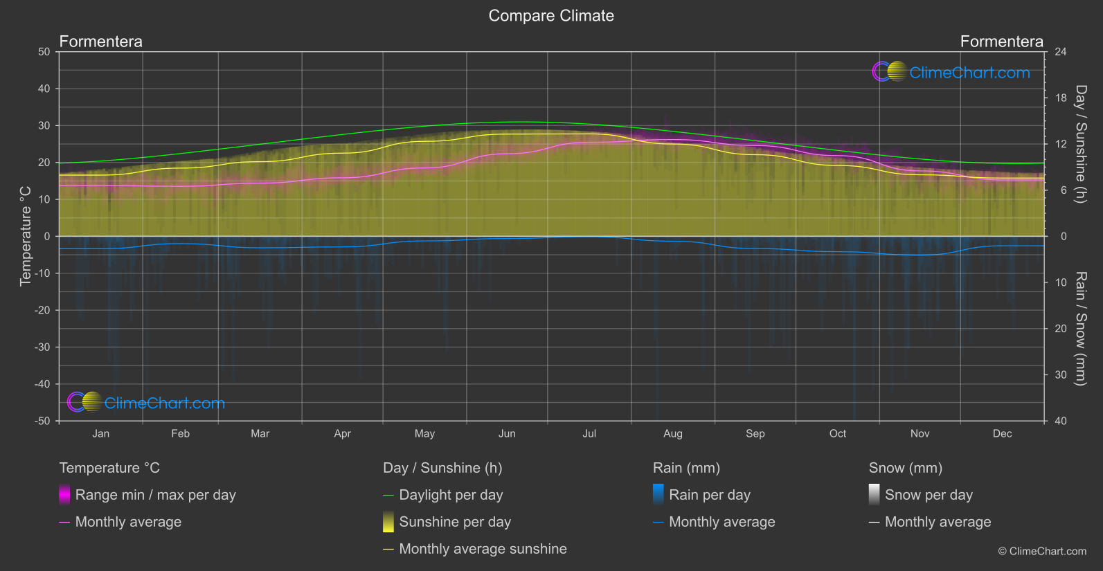 Climate Compare: Formentera (Spain)