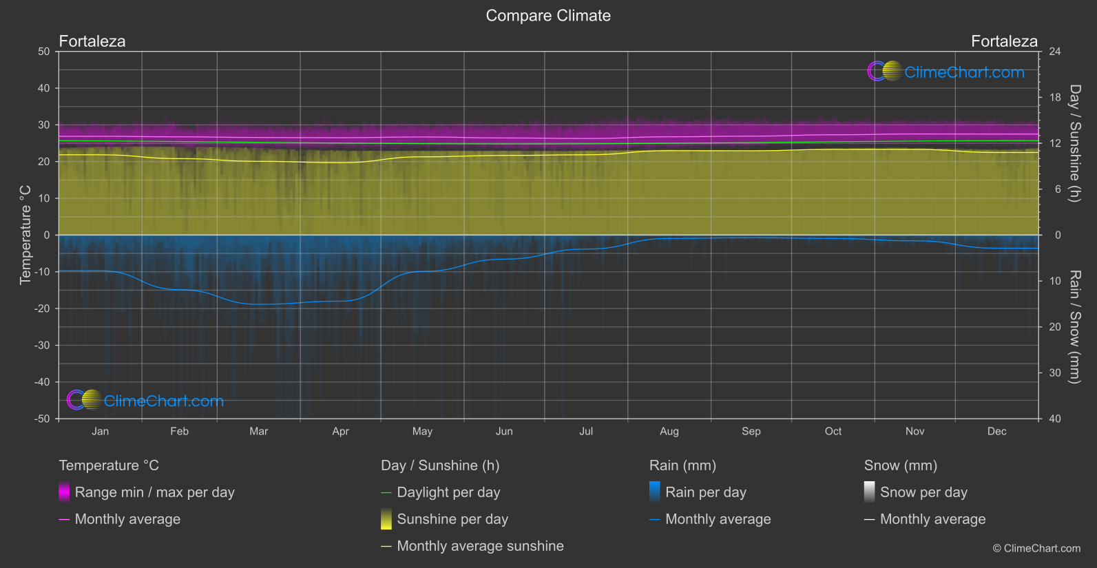 Climate Compare: Fortaleza (Brazil)