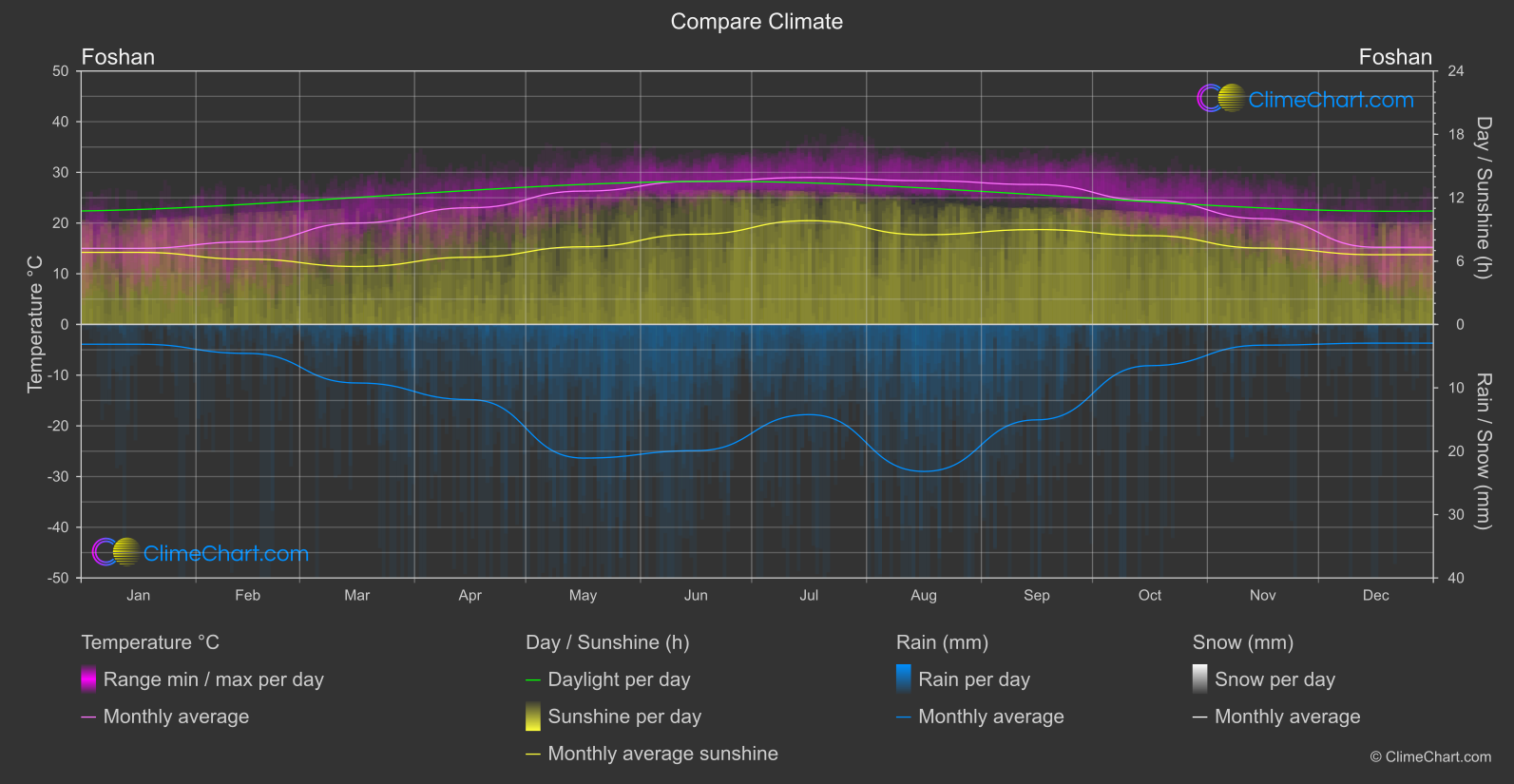 Climate Compare: Foshan (China)