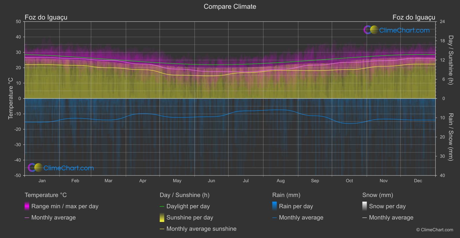 Climate Compare: Foz do Iguaçu (Brazil)