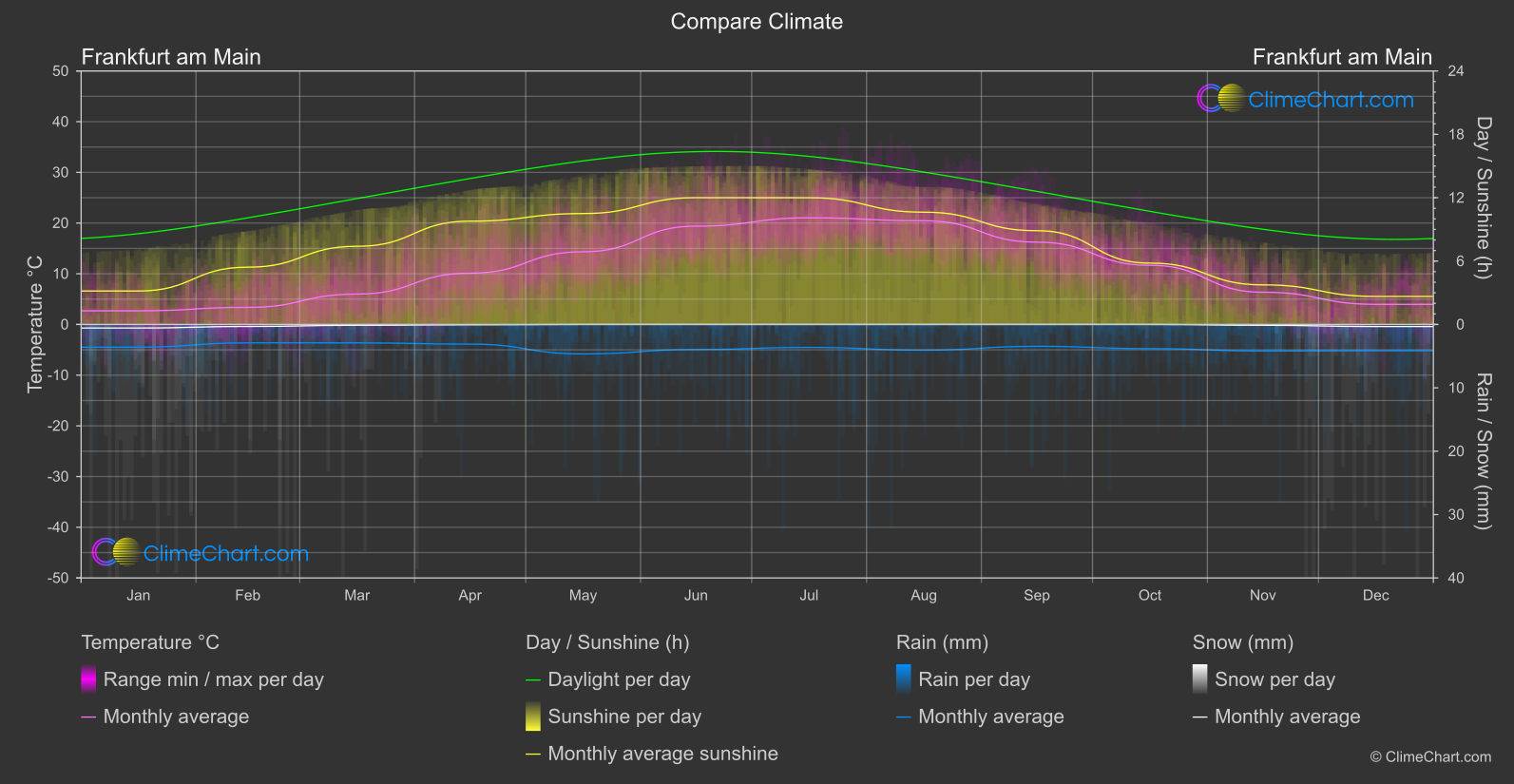 Climate Compare: Frankfurt am Main (Germany)