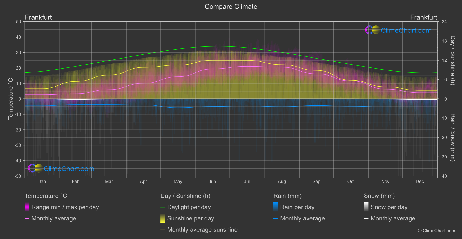 Climate Compare: Frankfurt (Germany)