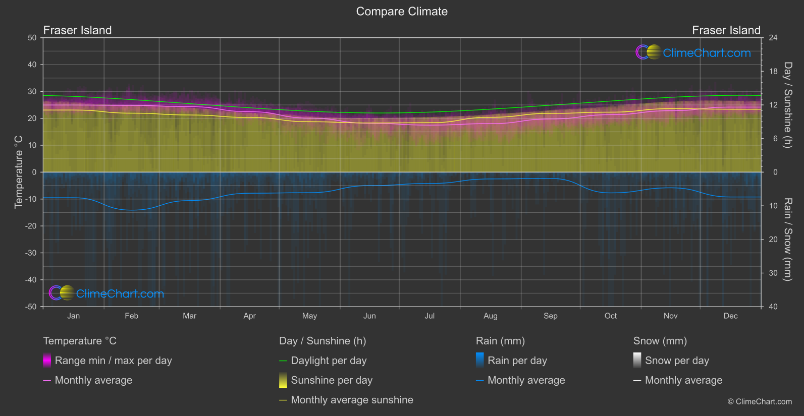 Climate Compare: Fraser Island (Australia)