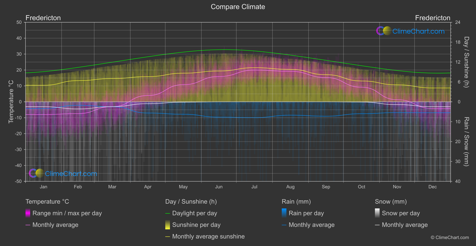 Climate Compare: Fredericton (Canada)