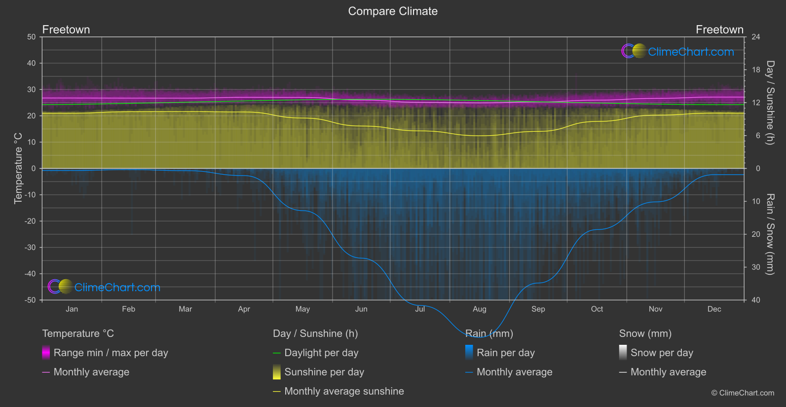 Climate Compare: Freetown (Sierra Leone)