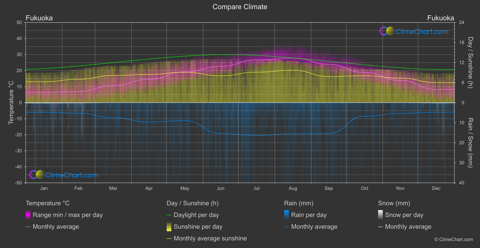 Climate Compare: Fukuoka (Japan)