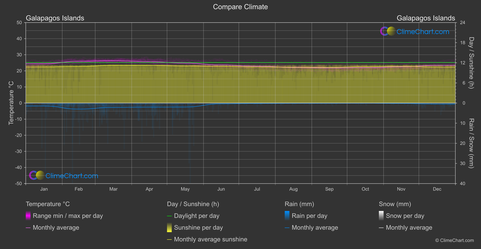 Climate Compare: Galapagos Islands (Ecuador)