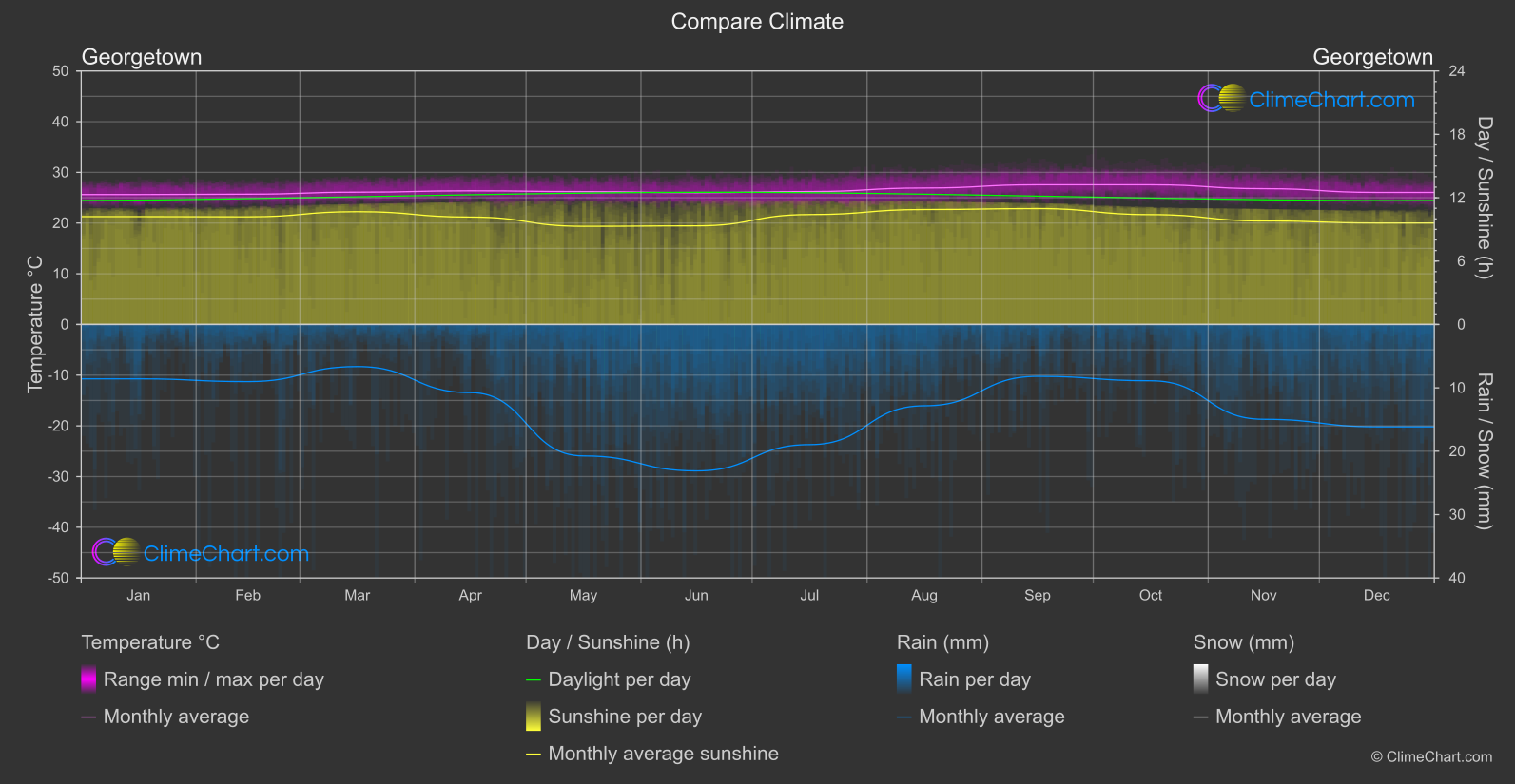 Climate Compare: Georgetown (Guyana)