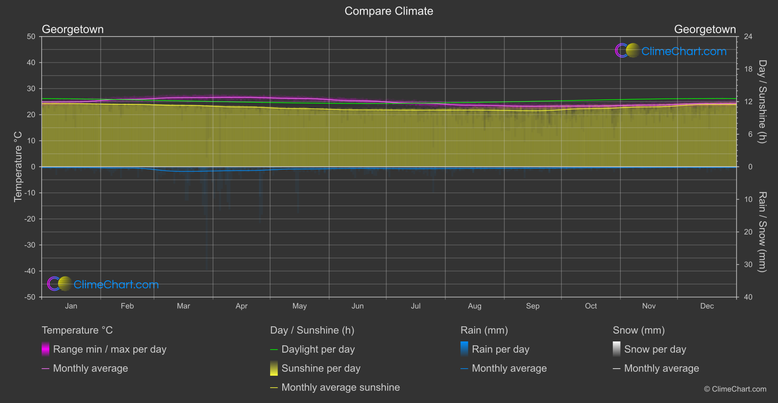 Climate Compare: Georgetown (Saint Helena, Ascension and Tristan da Cunha)