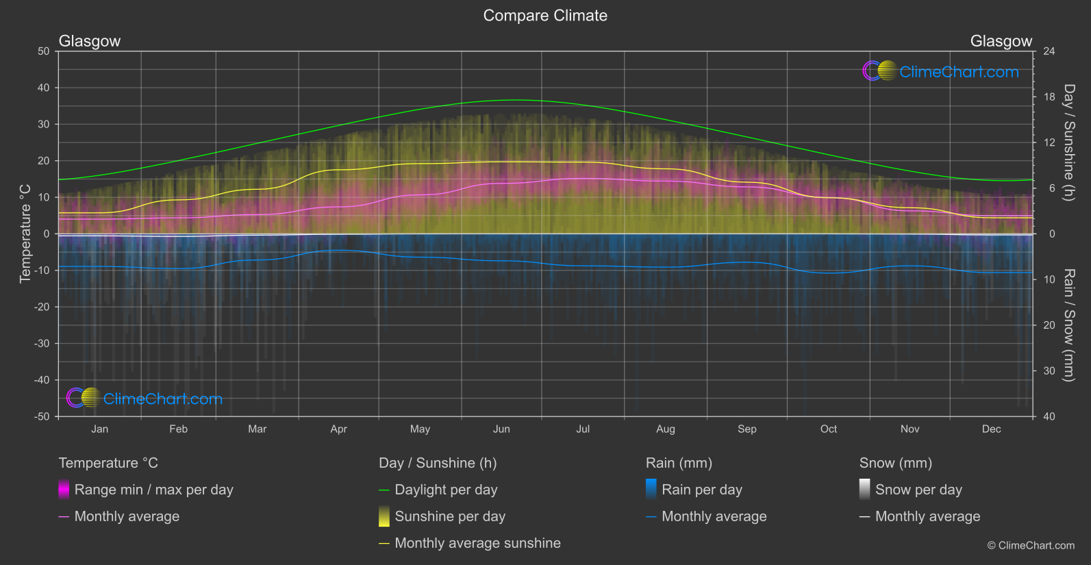 Climate Compare: Glasgow (Great Britain)