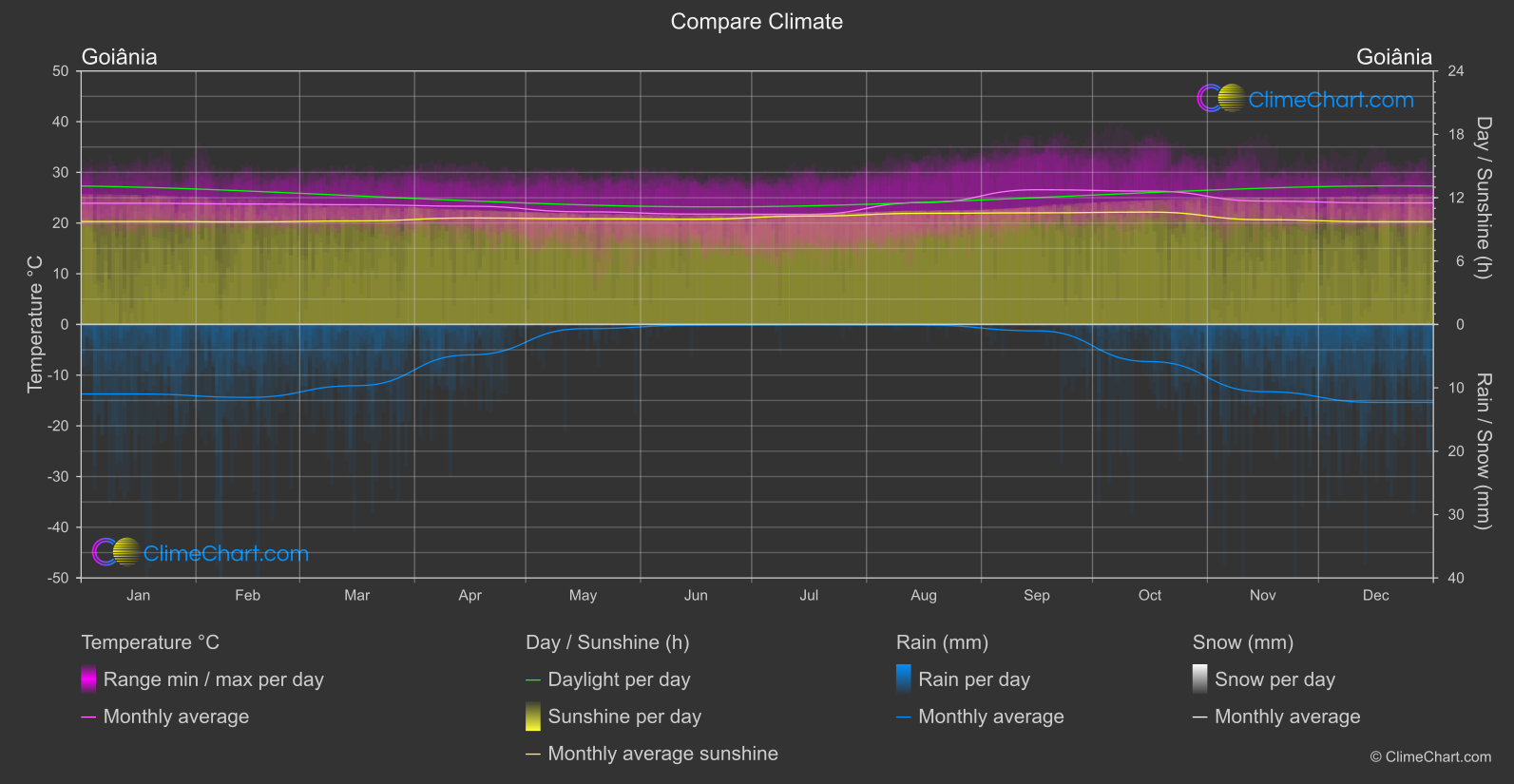 Climate Compare: Goiânia (Brazil)