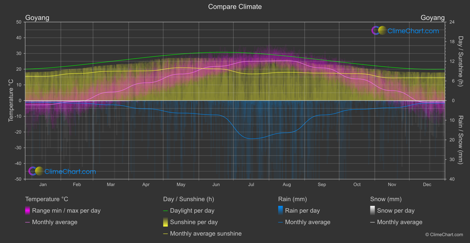 Climate Compare: Goyang (South Korea)