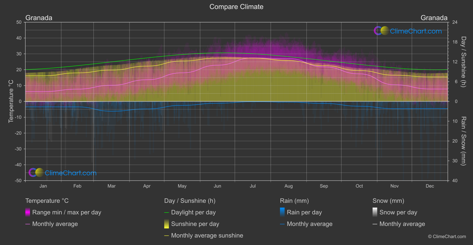 Climate Compare: Granada (Spain)