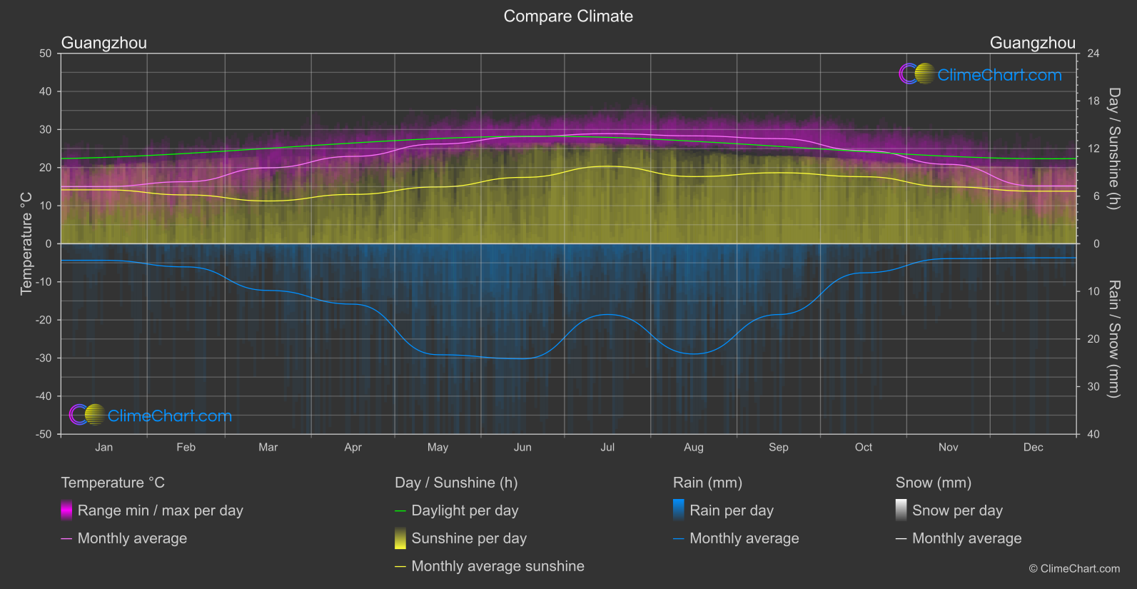 Climate Compare: Guangzhou (China)