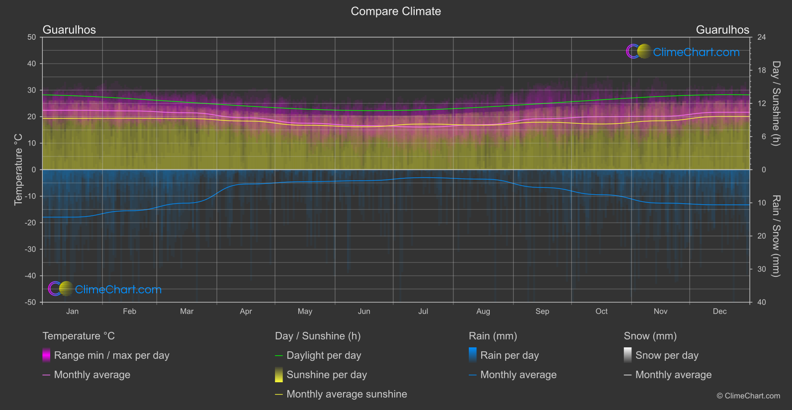 Climate Compare: Guarulhos (Brazil)