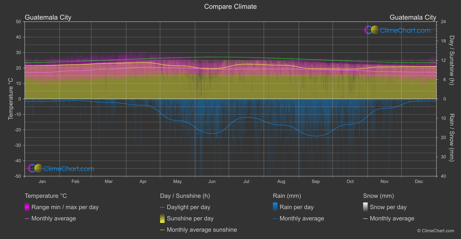 Climate Compare: Guatemala City (Guatemala)